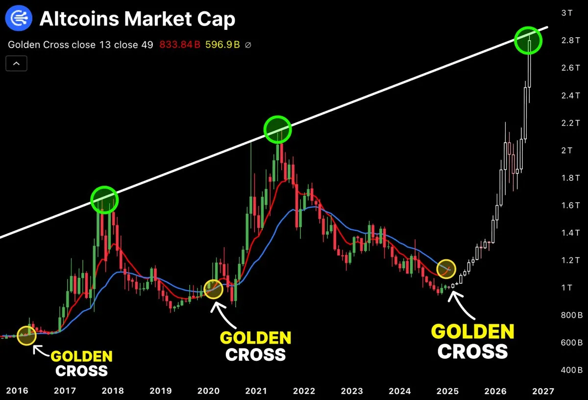 Altseason 2026: o capital busca refúgio além do Bitcoin? — gráfico 1