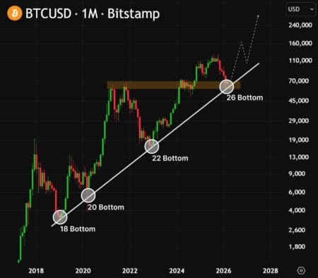 Bitcoin Ciclo: o patamar histórico que poucos veem como novo piso