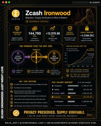 Zcash privacidade Ironwood: uma ruptura no paradigma da verificação
