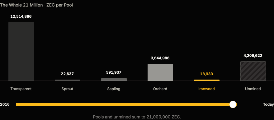 Zcash privacidade Ironwood: uma ruptura no paradigma da verificação — gráfico 2