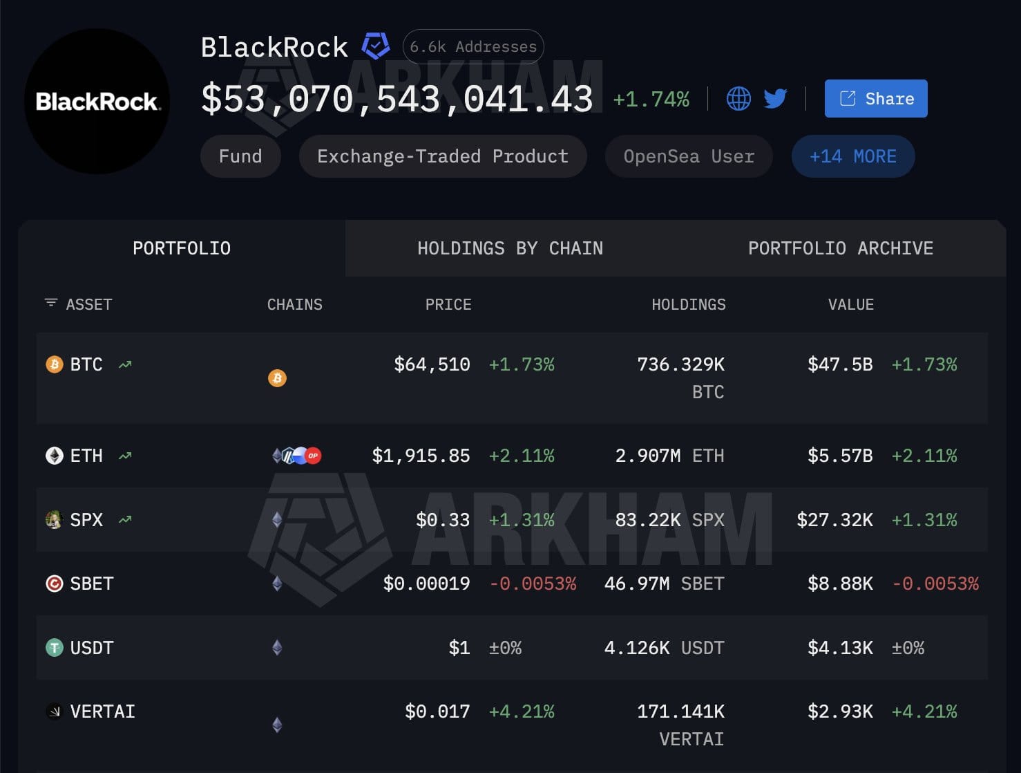 BlackRock e Ethereum: o movimento sutil que indica uma rotação institucional — gráfico 3
