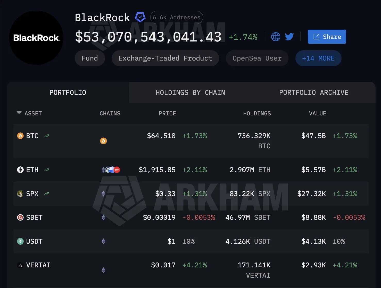 BlackRock e Ethereum: o movimento sutil que indica uma rotação institucional — gráfico 3