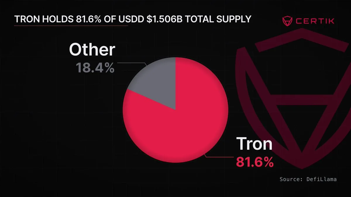USDD na TRON: Centralização da liquidez é um risco? — gráfico 1
