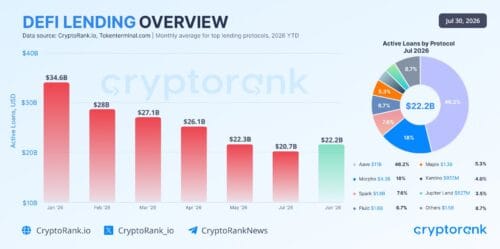 Empréstimos DeFi: A recuperação do mercado dispensa reguladores?