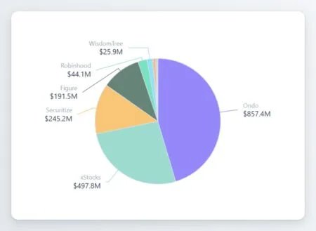 Ações Tokenizadas: A disputa oculta que reescreve o domínio