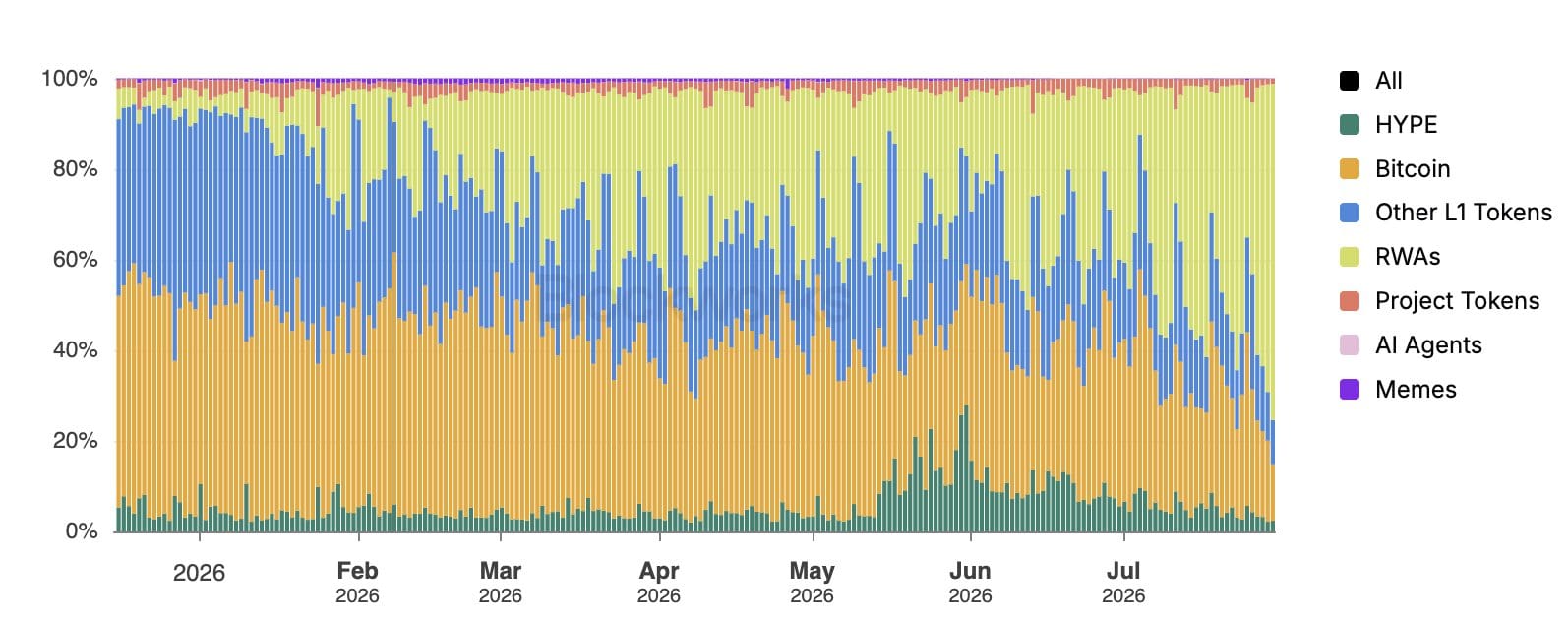 RWAs on-chain: Este é o novo ciclo de alta que ninguém esperava? — gráfico 1