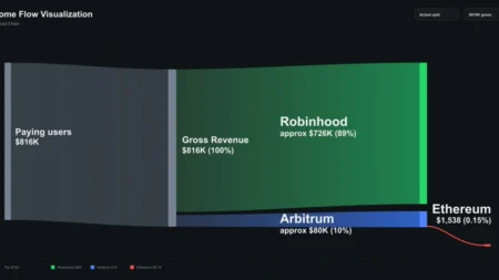 Economia do ETH: a Robinhood Chain expõe a marginalização do ativo