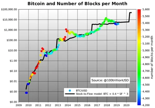 Stock-to-Flow Bitcoin: A Escassez Imbatível que o Mercado Ainda Modera
