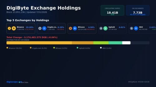 DigiByte em exchanges: A autocustódia avança contra o controle centralizado