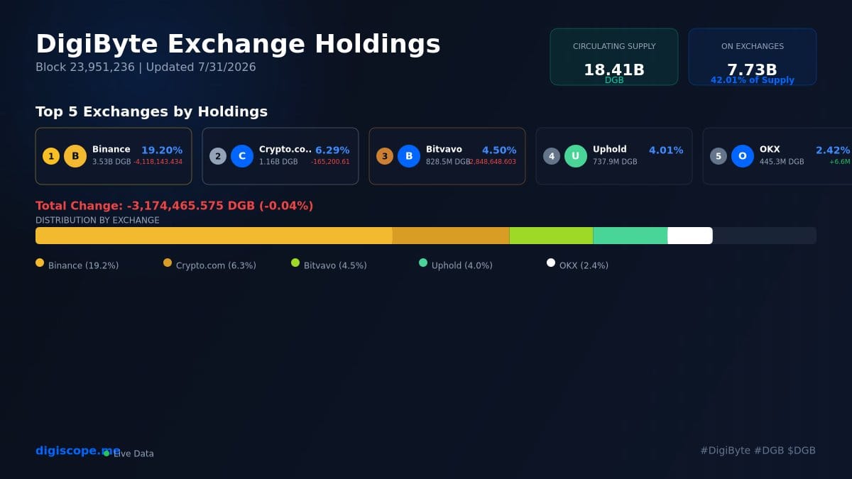 DigiByte em exchanges: A autocustódia avança contra o controle centralizado — gráfico 1