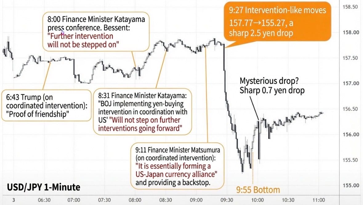 Intervenção JPY: Quem realmente ganha com a manipulação estatal? — gráfico 2