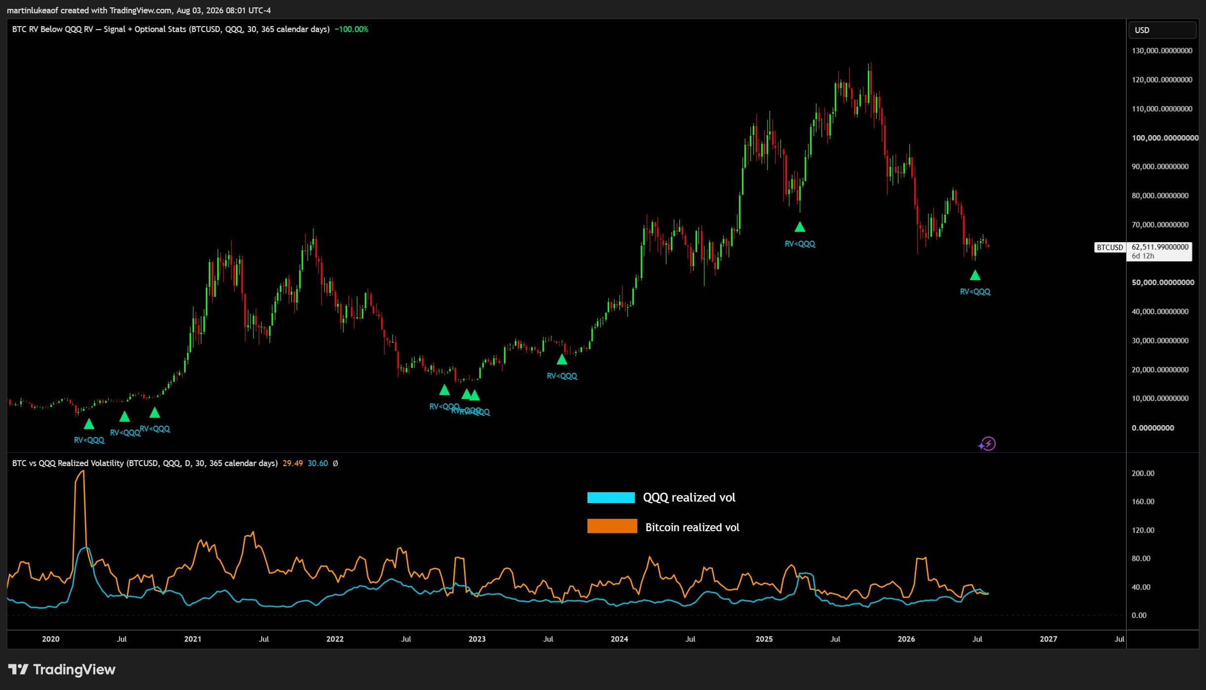Volatilidade Bitcoin Realizada: Onde o risco encontra a oportunidade em mercados silenciosos? — gráfico 2
