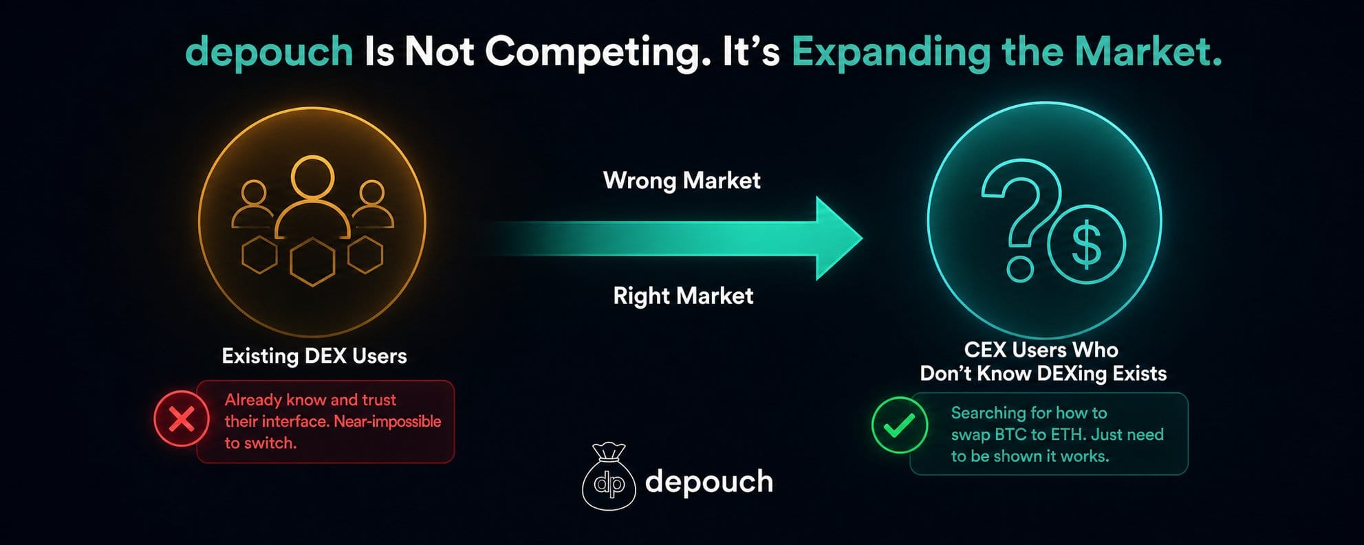 Depouch e swaps cross-chain: quem precisa de CEX para negociações livres? — gráfico 4