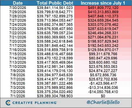 Dívida Nacional Americana: o custo oculto de US$ 15 bilhões diários