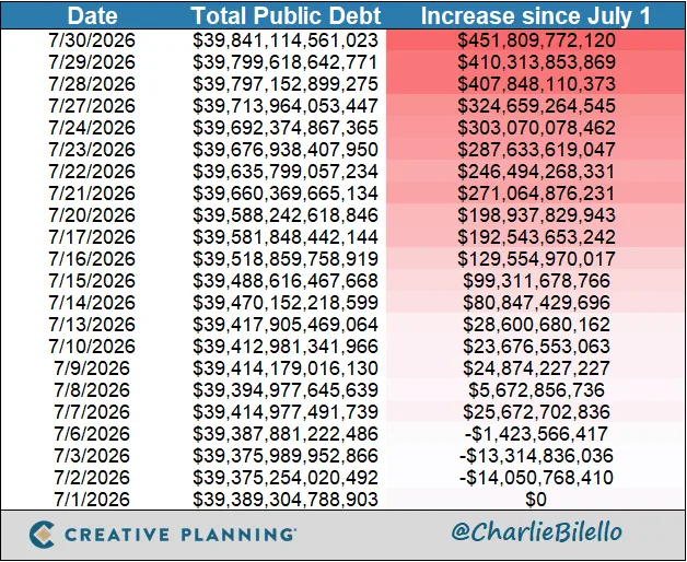 Dívida Nacional Americana: o custo oculto de US$ 15 bilhões diários — gráfico 1