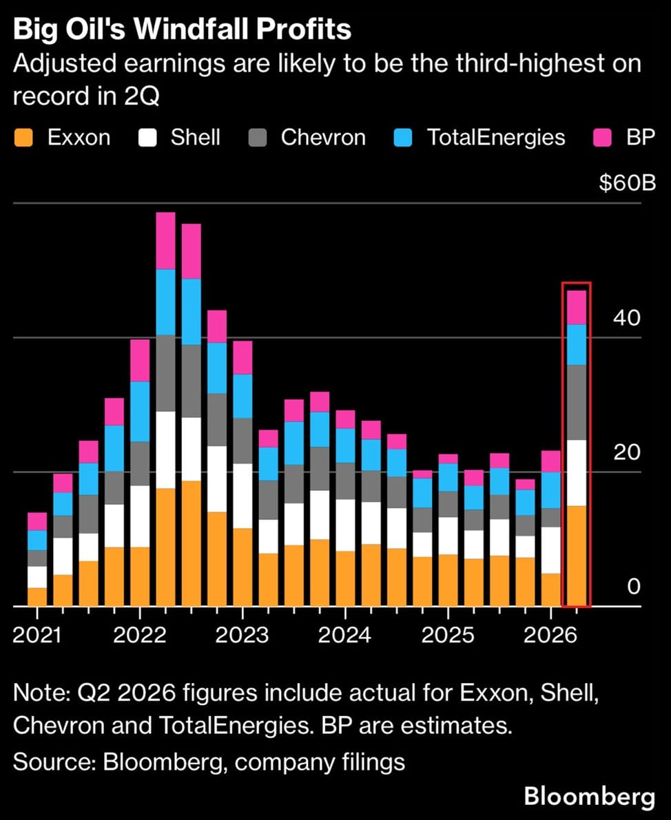 Lucros da Indústria de Petróleo: O impacto da geopolítica no caixa das gigantes — gráfico 1