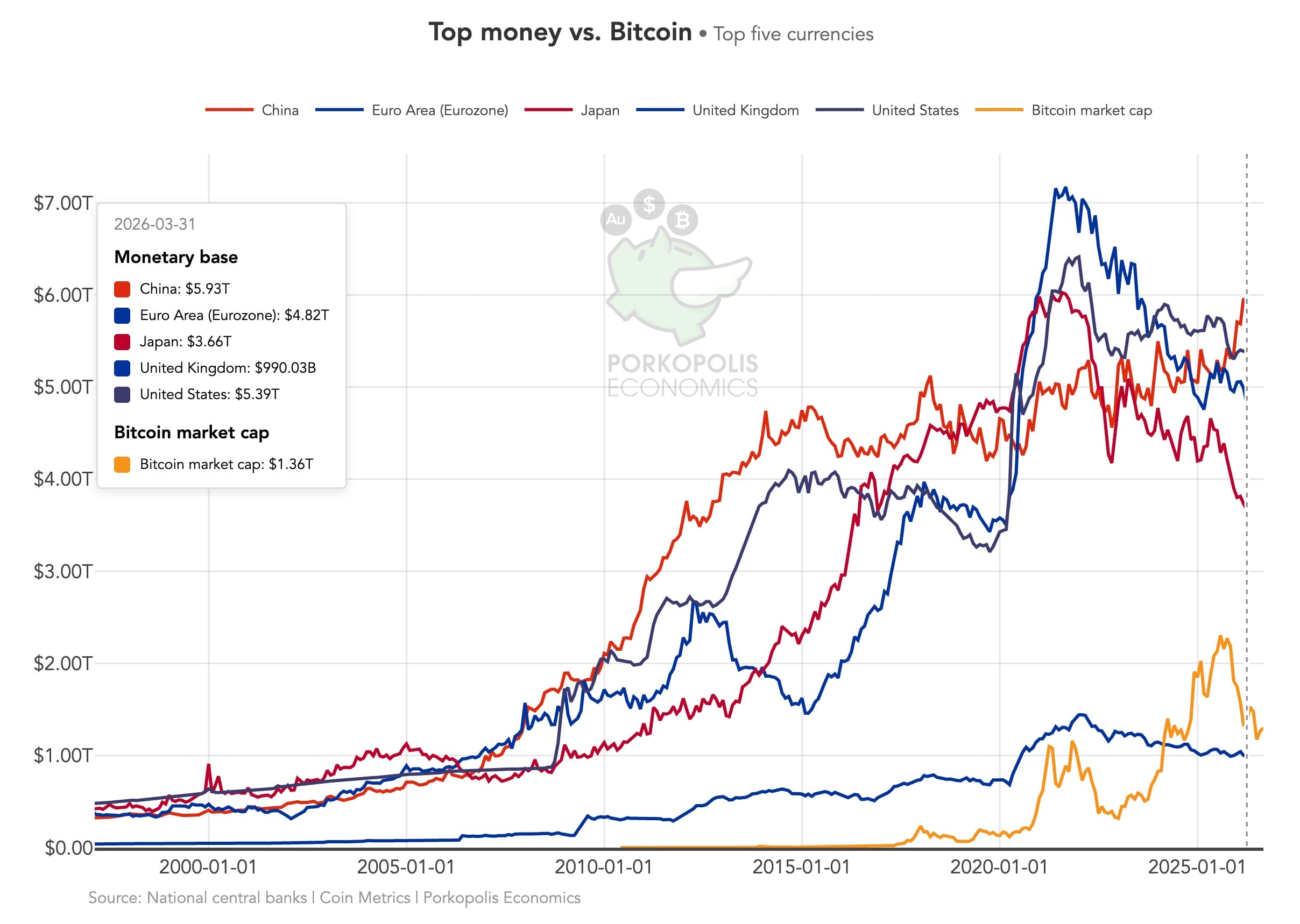 Bitcoin Dinheiro Forte: a valoração global desafia o status quo — gráfico 3