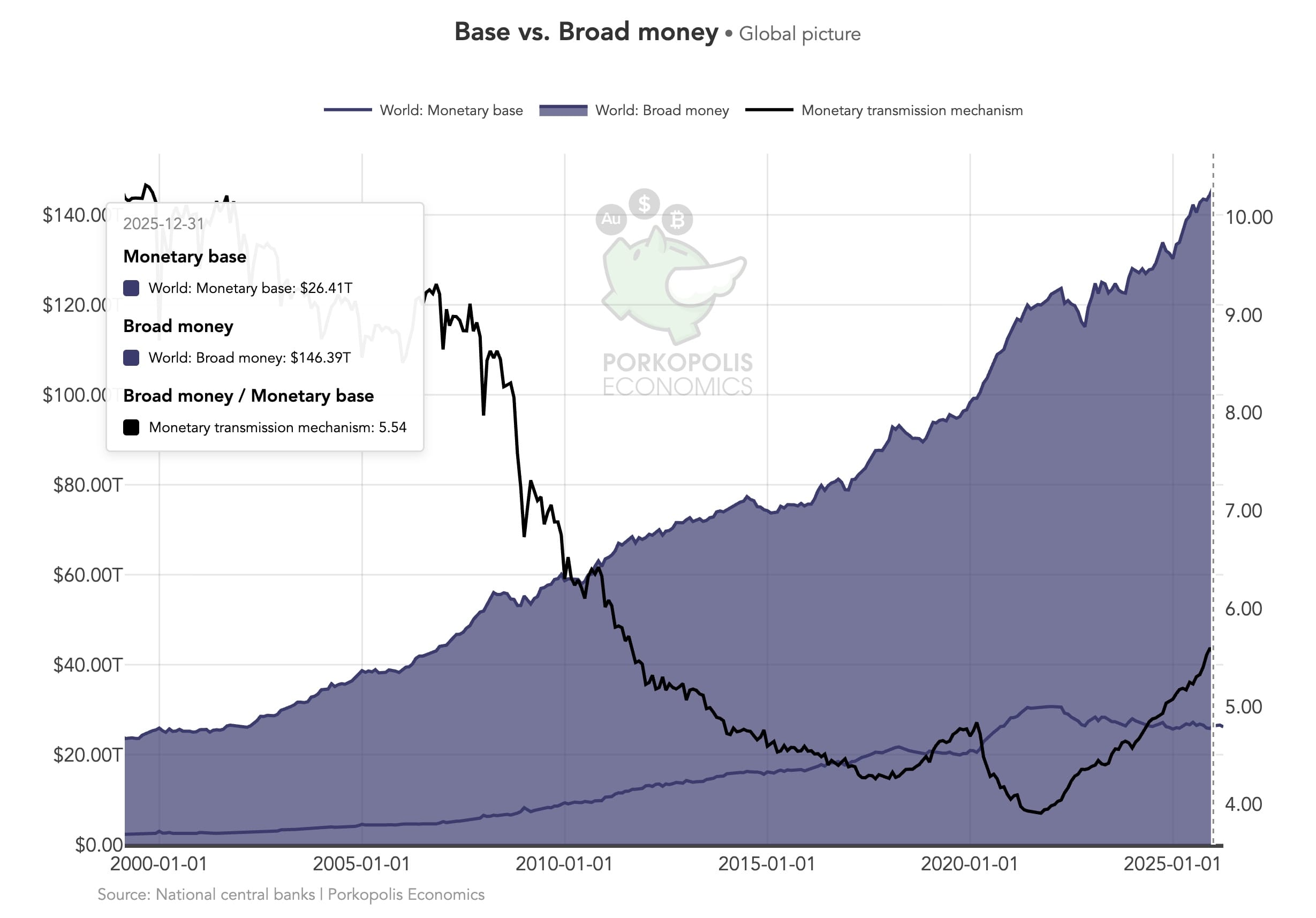 Bitcoin Dinheiro Forte: a valoração global desafia o status quo — gráfico 4