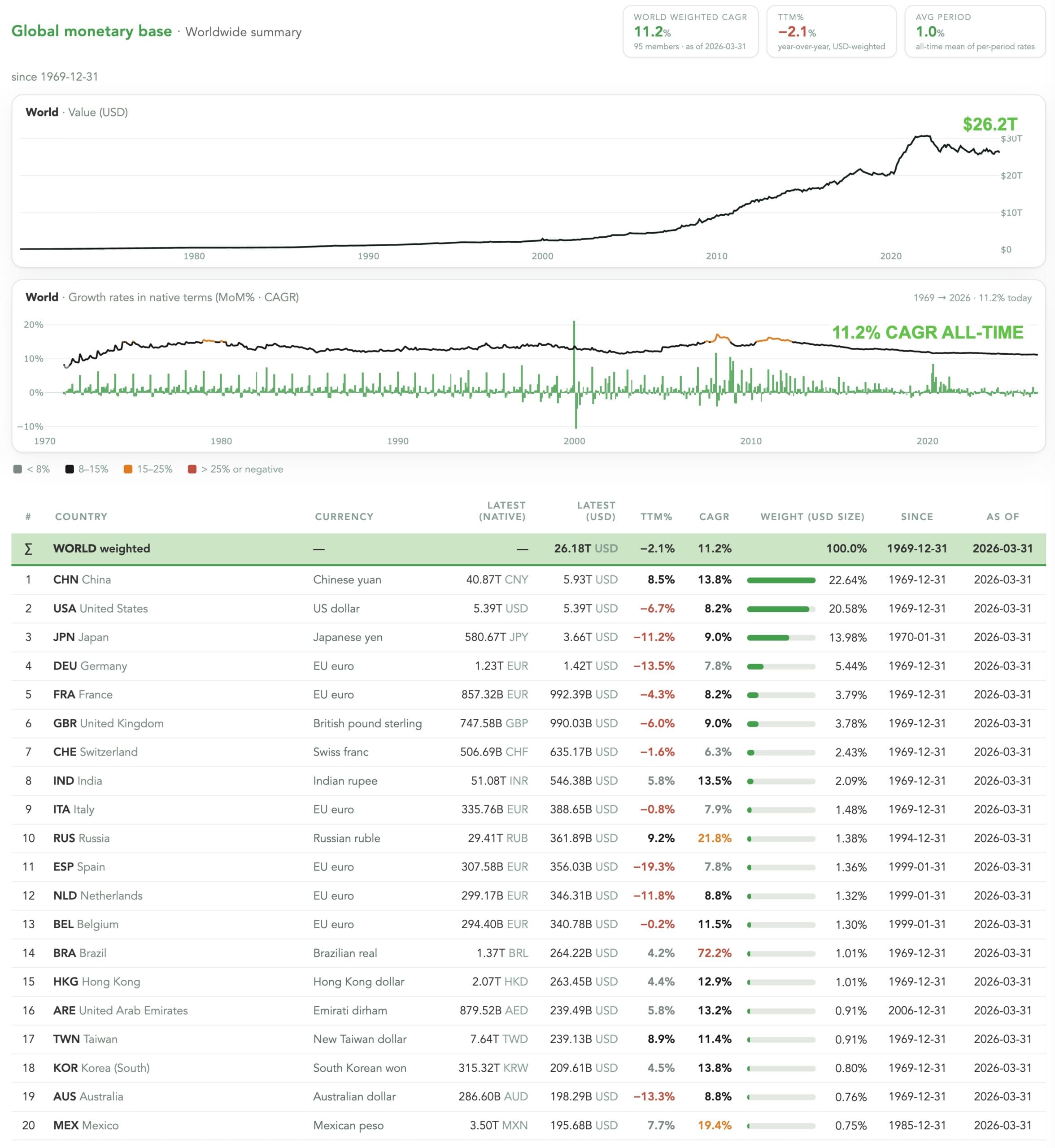 Bitcoin Dinheiro Forte: a valoração global desafia o status quo — gráfico 5