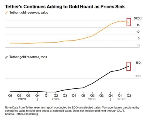 Tether Ouro: a reserva privada que desafia o monopólio estatal