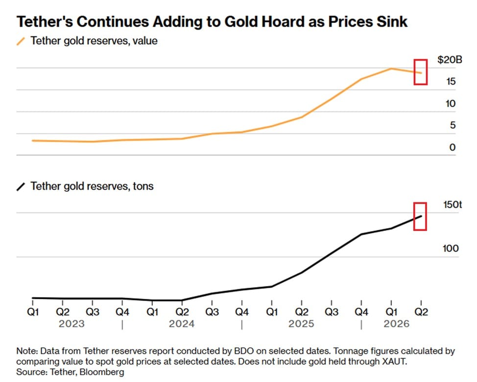 Tether Ouro: a reserva privada que desafia o monopólio estatal — gráfico 1