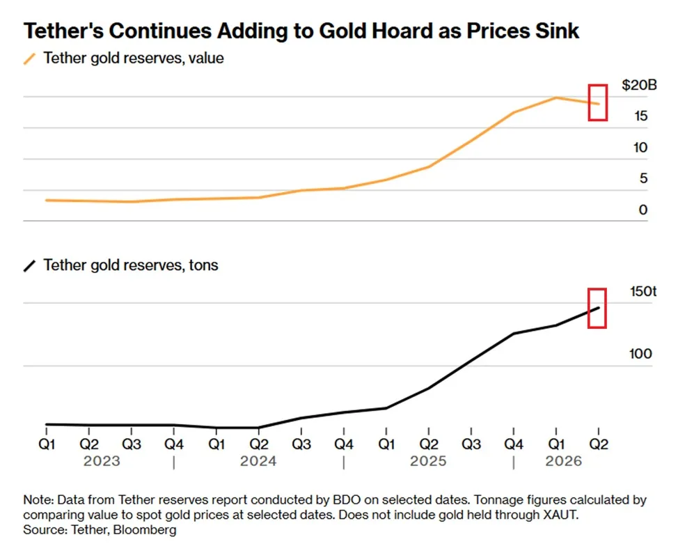 Tether Ouro: a reserva privada que desafia o monopólio estatal — gráfico 1