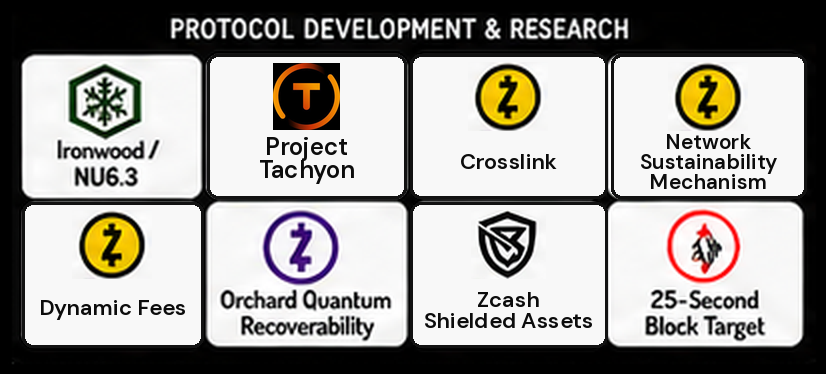 Zcash Ecossistema: a privacidade digital avança, mas o controle estatal espreita — gráfico 6