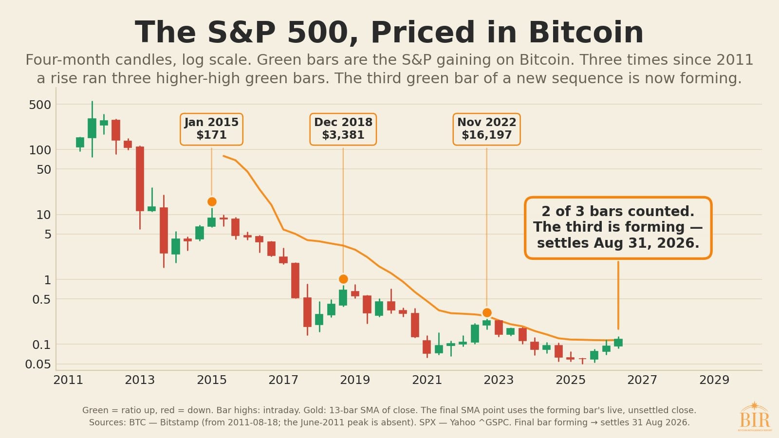Bitcoin Medida de Valor: o sistema fiduciário drena sua riqueza — gráfico 1