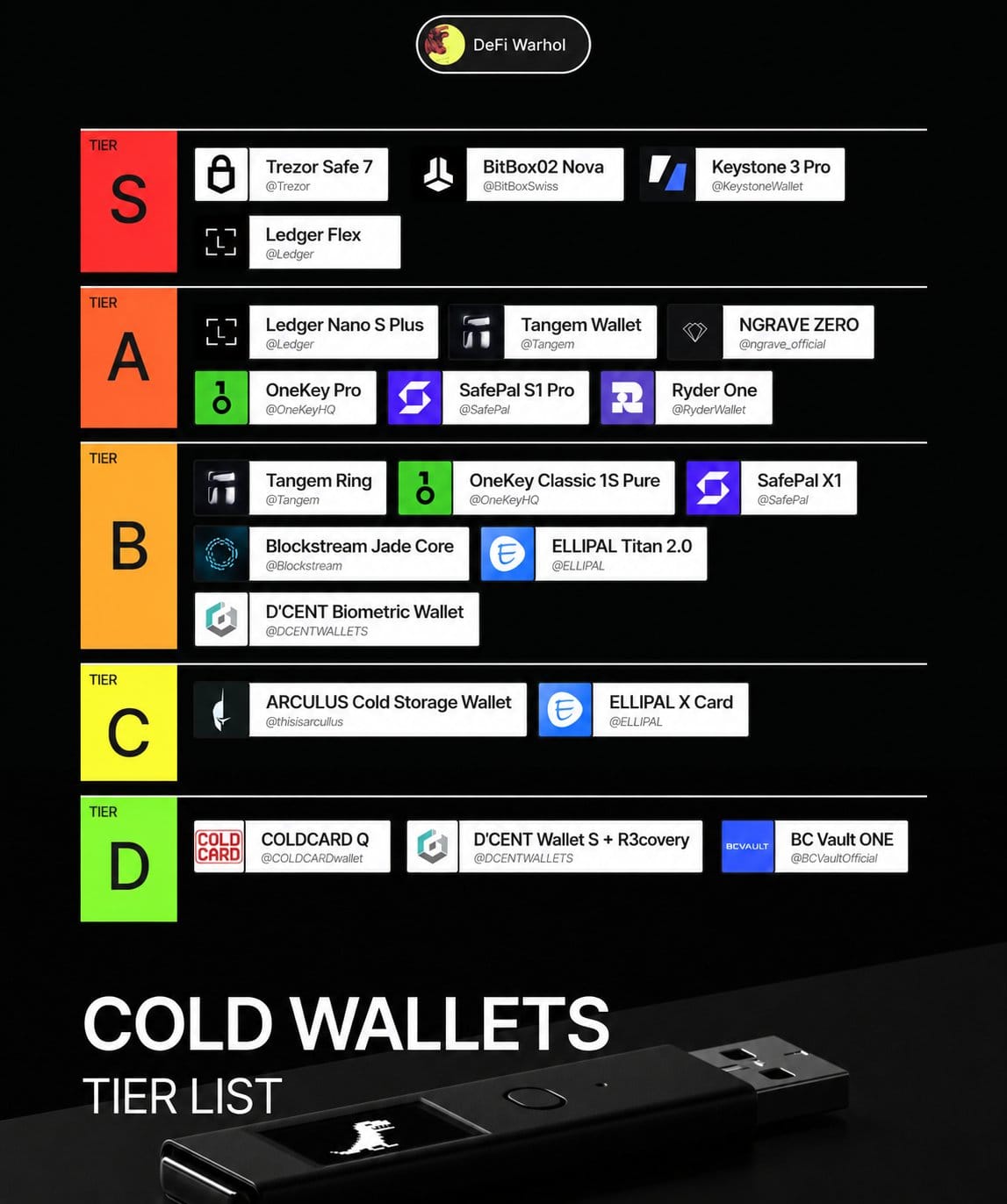 Cold Wallets Ranking: A Soberania Digital Exige Escolha Estratégica — gráfico 1