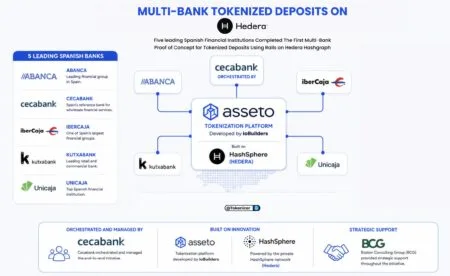 Hedera Hashgraph: o protocolo DLT que os grandes bancos escolheram para tokenizar depósitos
