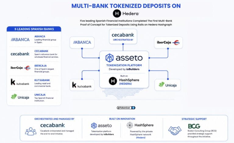 Hedera Hashgraph: o protocolo DLT que os grandes bancos escolheram para tokenizar depósitos