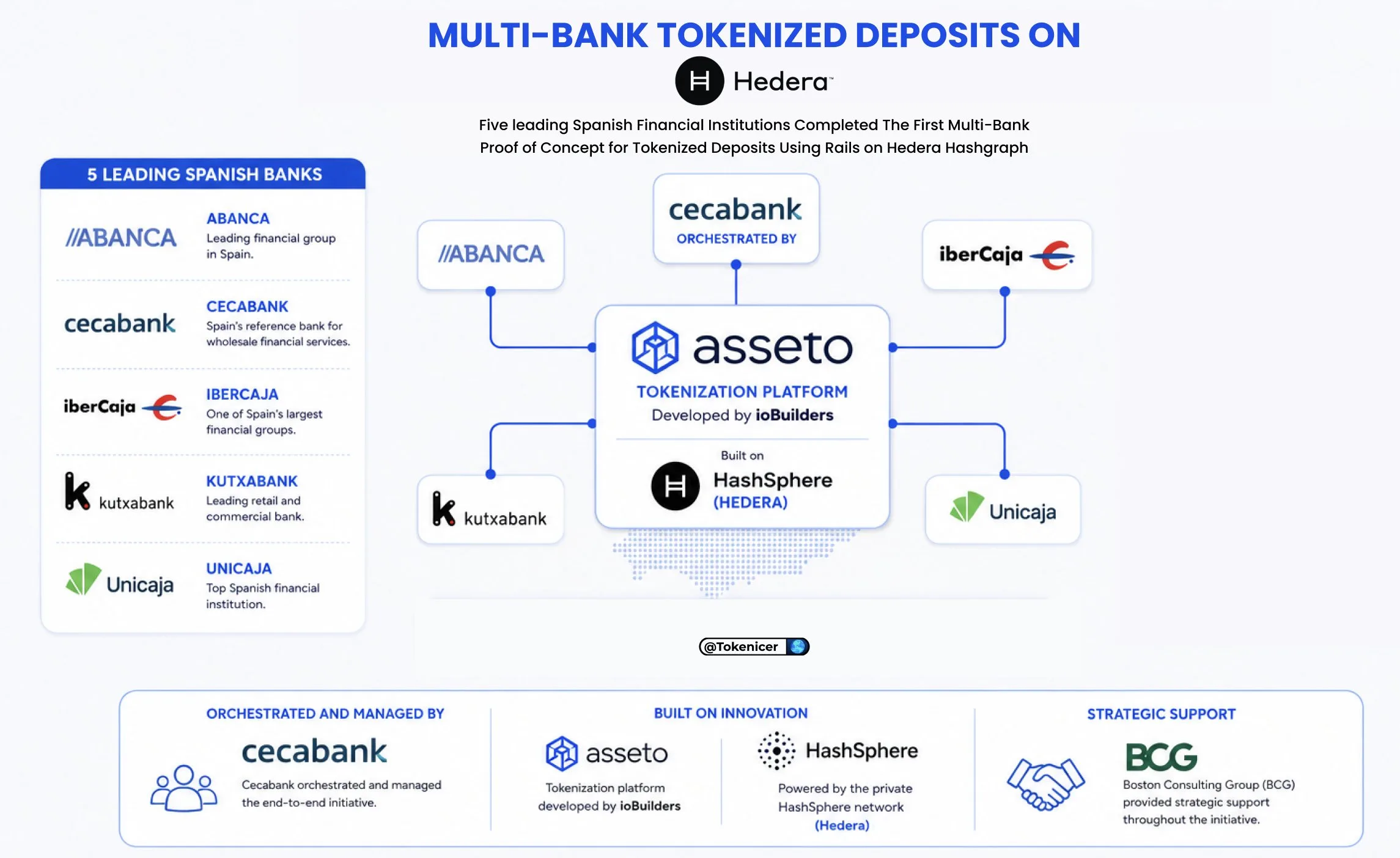 Hedera Hashgraph: o protocolo DLT que os grandes bancos escolheram para tokenizar depósitos — gráfico 1