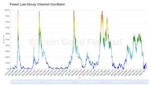 Bitcoin sobrevendido: o ciclo que poucos realmente compreendem