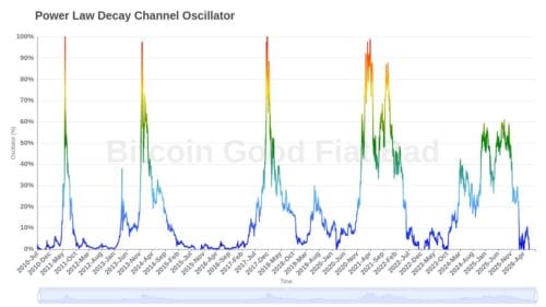 Bitcoin sobrevendido: o ciclo que poucos realmente compreendem