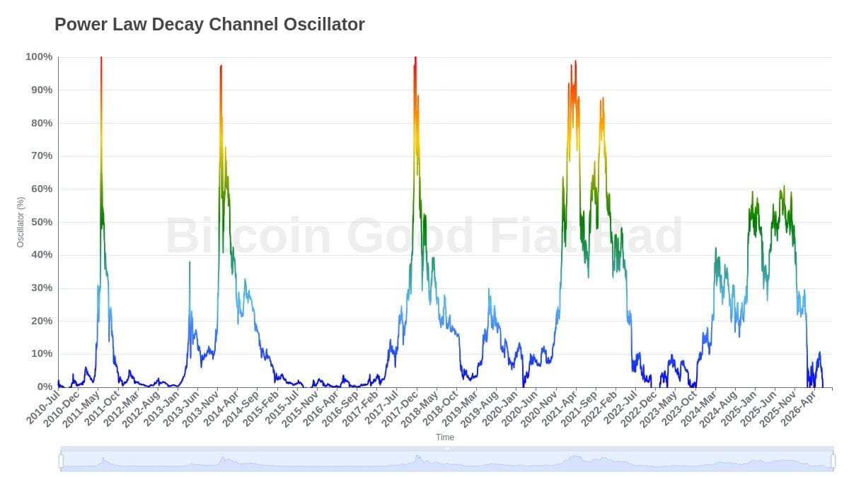 Bitcoin sobrevendido: o ciclo que poucos realmente compreendem — gráfico 1