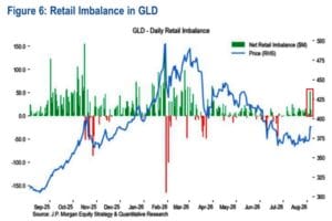 Fluxo de Ouro GLD: o detalhe oculto da corrida dos investidores
