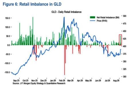Fluxo de Ouro GLD: o detalhe oculto da corrida dos investidores