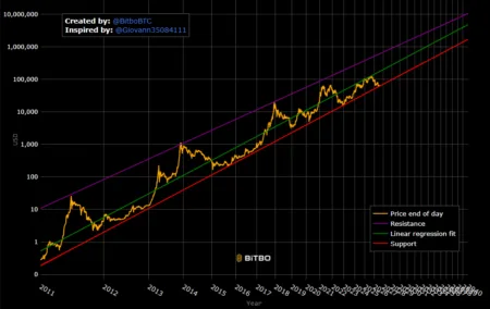 Bitcoin Power Law: A migração de capital para US$175.000 é inevitável?