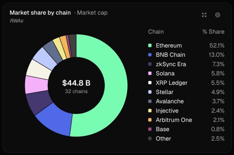 Domínio Ethereum RWA: A revolução financeira redefine a propriedade digital