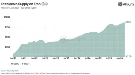 Stablecoins na TRON: $86 bilhões redefinem a liquidez global