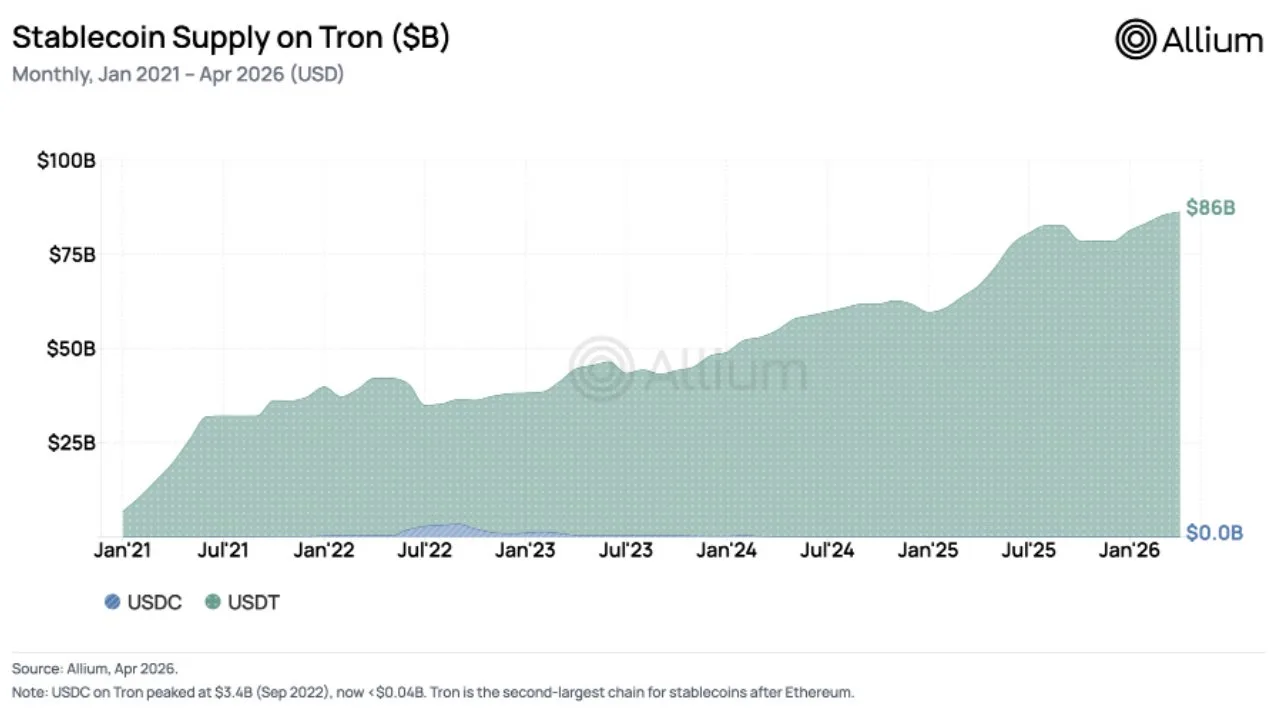 TRON Stablecoin: $86 bilhões redefinem a liquidez global — gráfico 1