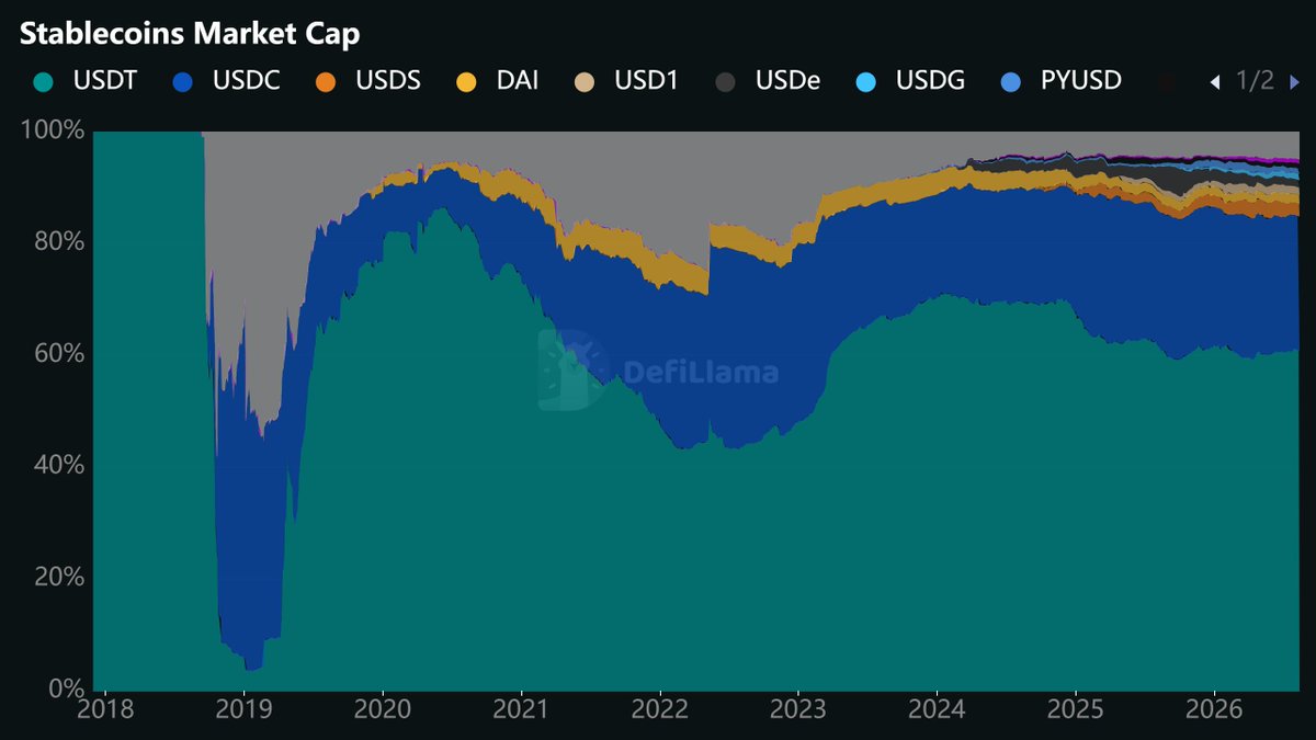 Crescimento das Stablecoins: o dólar on-chain ameaça a soberania estatal? — gráfico 2
