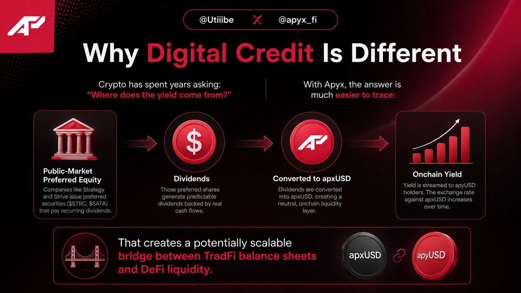 Crédito Digital: o futuro do rendimento on-chain pode nascer de dívida tradicional — gráfico 9