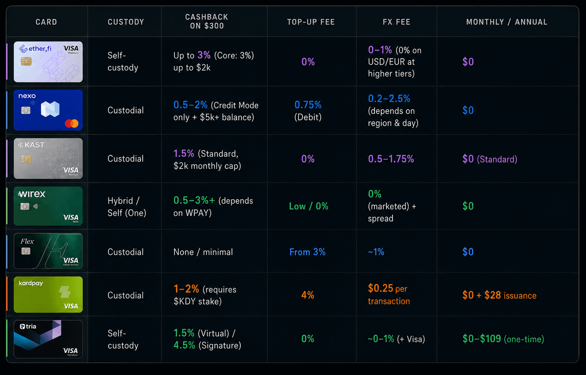 Custo Cartões Web3: a barreira inicial para usar cripto no dia a dia — gráfico 2