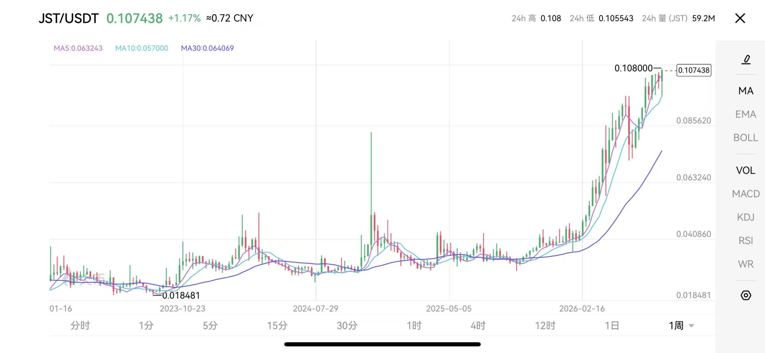 JST novo recorde: o detalhe oculto nas taxas da JustLend DAO — gráfico 1