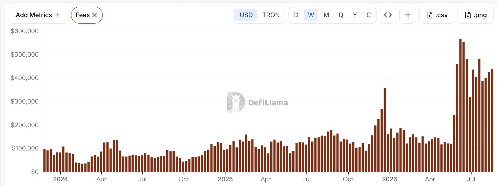 JST novo recorde: o detalhe oculto nas taxas da JustLend DAO — gráfico 2