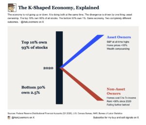 Economia em K: o dado da Fed que revela a fenda na riqueza global