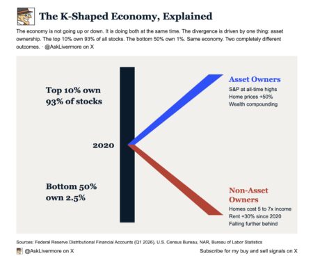 Economia em K: o dado da Fed que revela a fenda na riqueza global