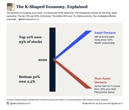Economia em K: o dado da Fed que revela a fenda na riqueza global