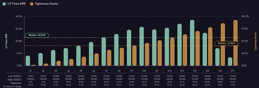 Liquidez Concentrada DeFi: o que muda para suas finanças com a gestão ativa — gráfico 2